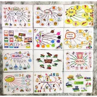 Decal Bóc Dán Mindmap 12 chủ đề cho bé [Khổ A3 Cán Bóng]