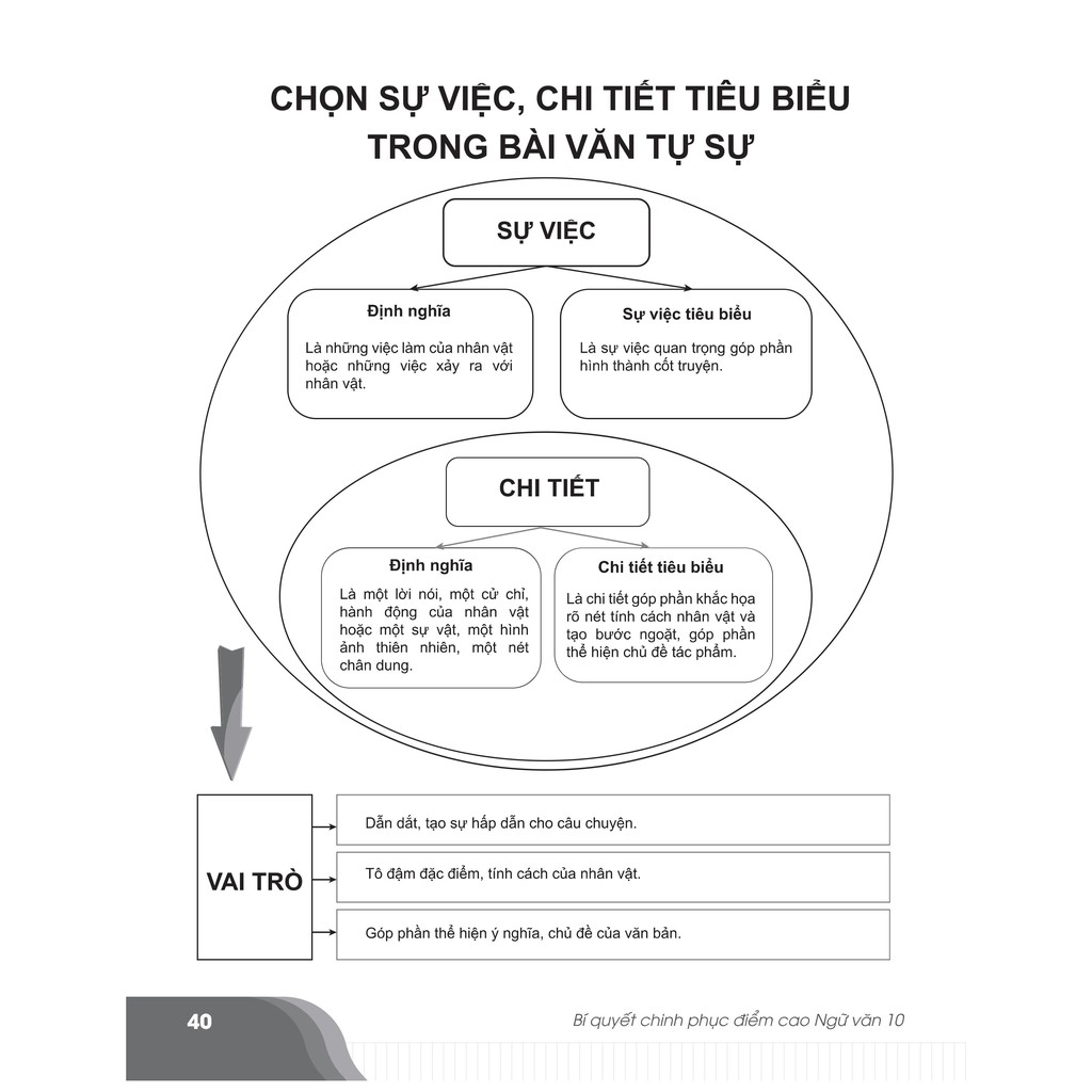 Sách - Bí quyết chinh phục điểm cao Ngữ văn 10 - Tham khảo, bổ trợ, ôn luyện ngữ văn 10