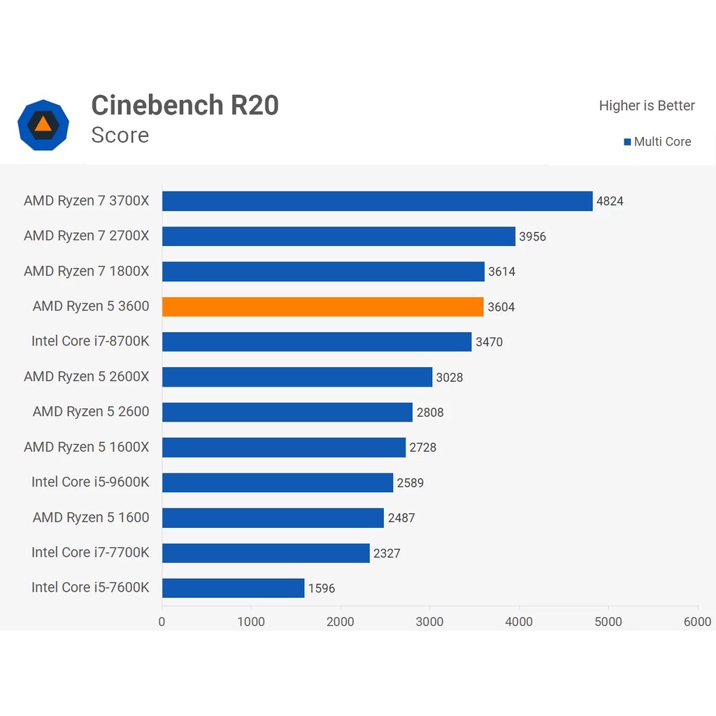 Bộ vi xử lý Ryzen 5 3600 cũ. CPU AMD RYZEN 5 3600
