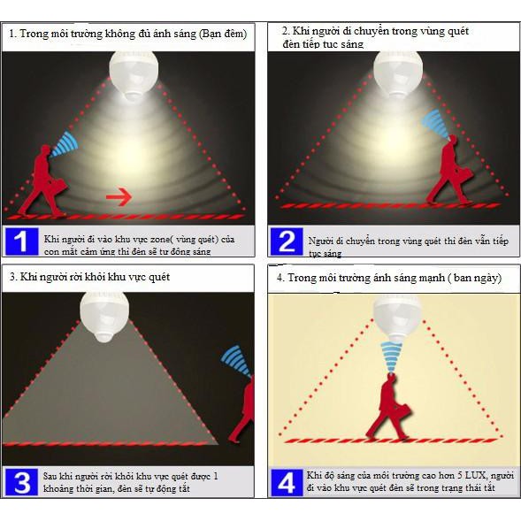 bộ 1 bóng led 12w cảm ứng rada tự động sáng khi có di chuyển