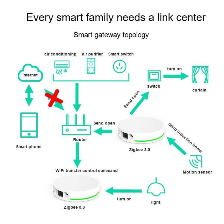 Thiết bị trung tâm Zigbee (Zigbee Gateway)