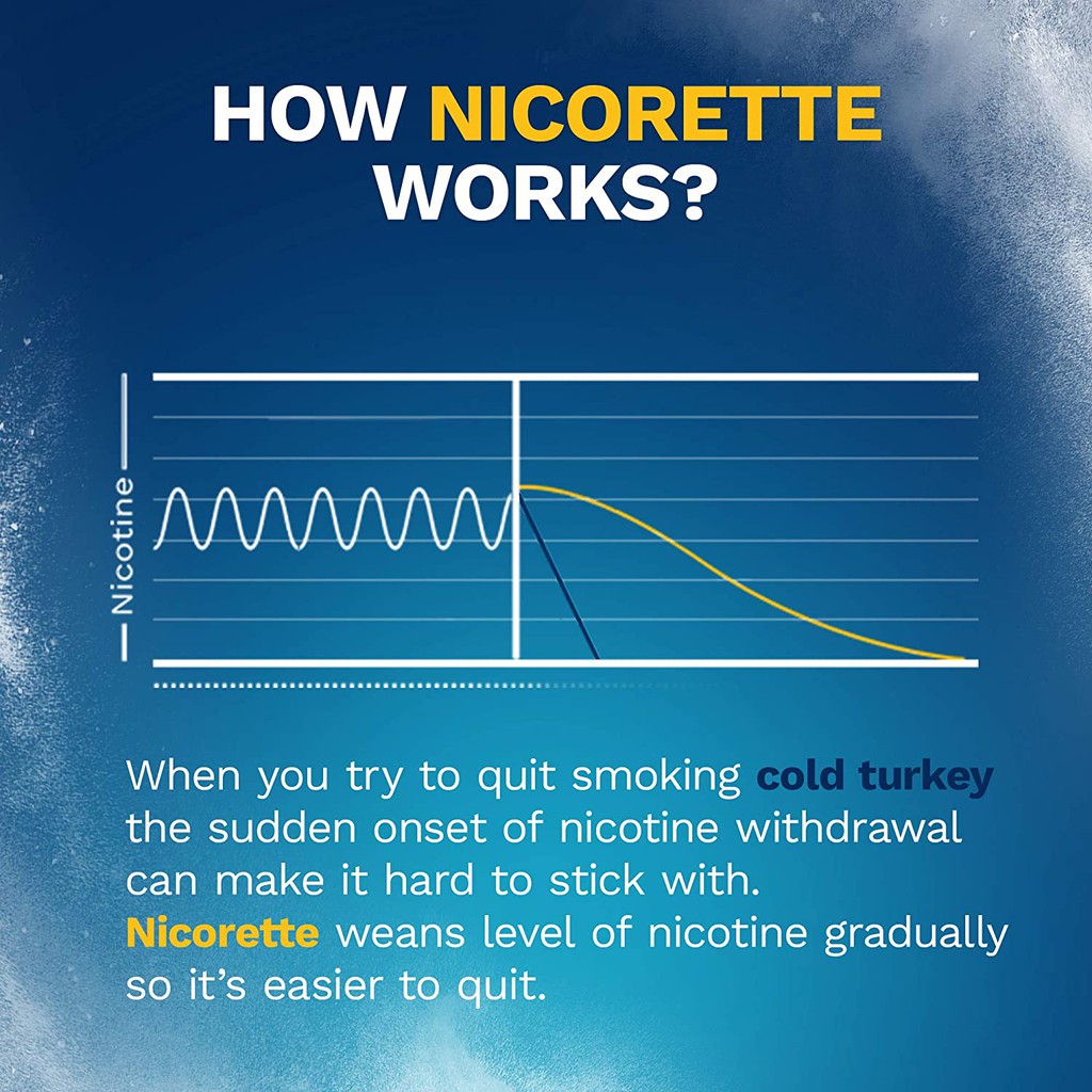 [DATE 2/2024] Nicorette 4MG / 2MG Nicotine Gum to Help Quit Smoking White Ice Mint 20 MIẾNG