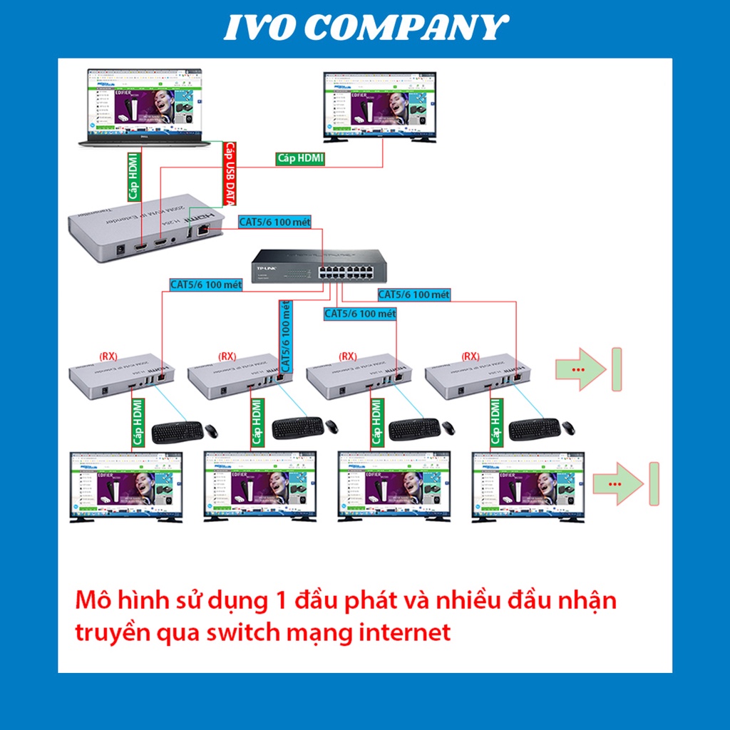 Bộ Nối Dài HDMI + USB Bằng Dây Lan 200m