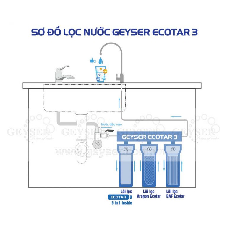 Máy Lọc Nước Ecotar 3