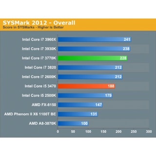 CPU Core I5 3470 - Tặng Kèm Keo