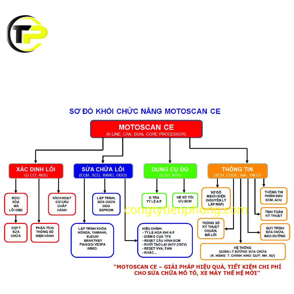 Máy Đọc Lỗi Xe Máy Fi MOTOSCAN CE chẩn đoán, kiểm tra, hiệu chỉnh, sửa chữa lỗi hệ thống động cơ, ABS; SMARTKEY