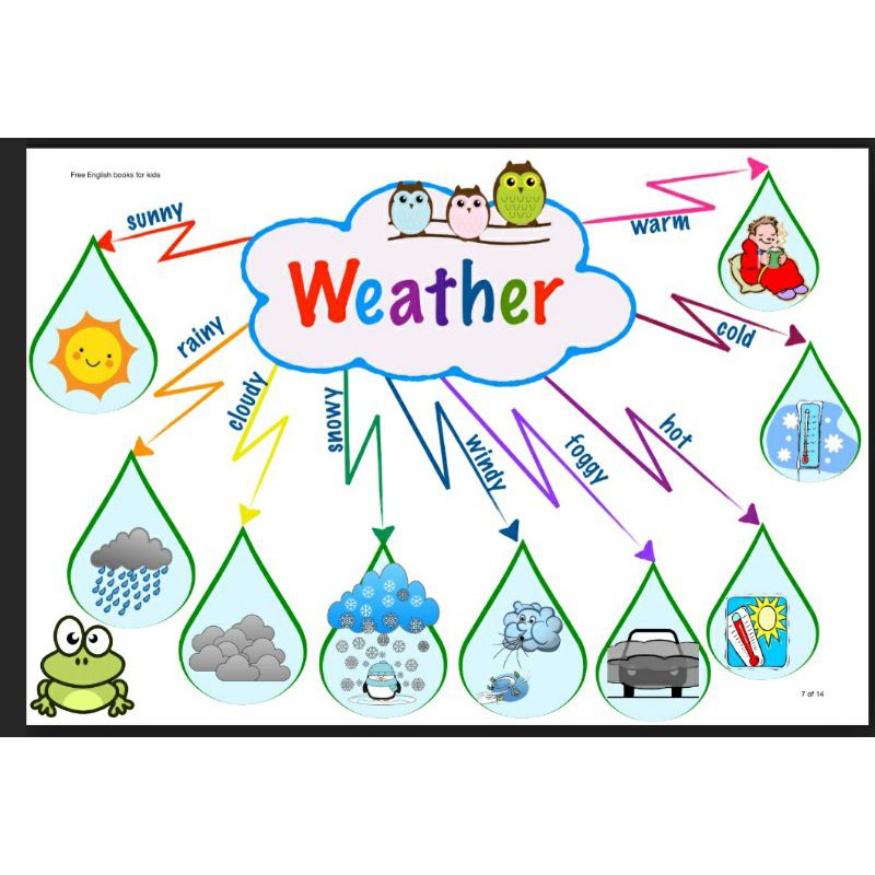 Tranh sơ đồ tư duy mindmap tiếng anh 30 chủ đề cho bé học tập - English For Kids