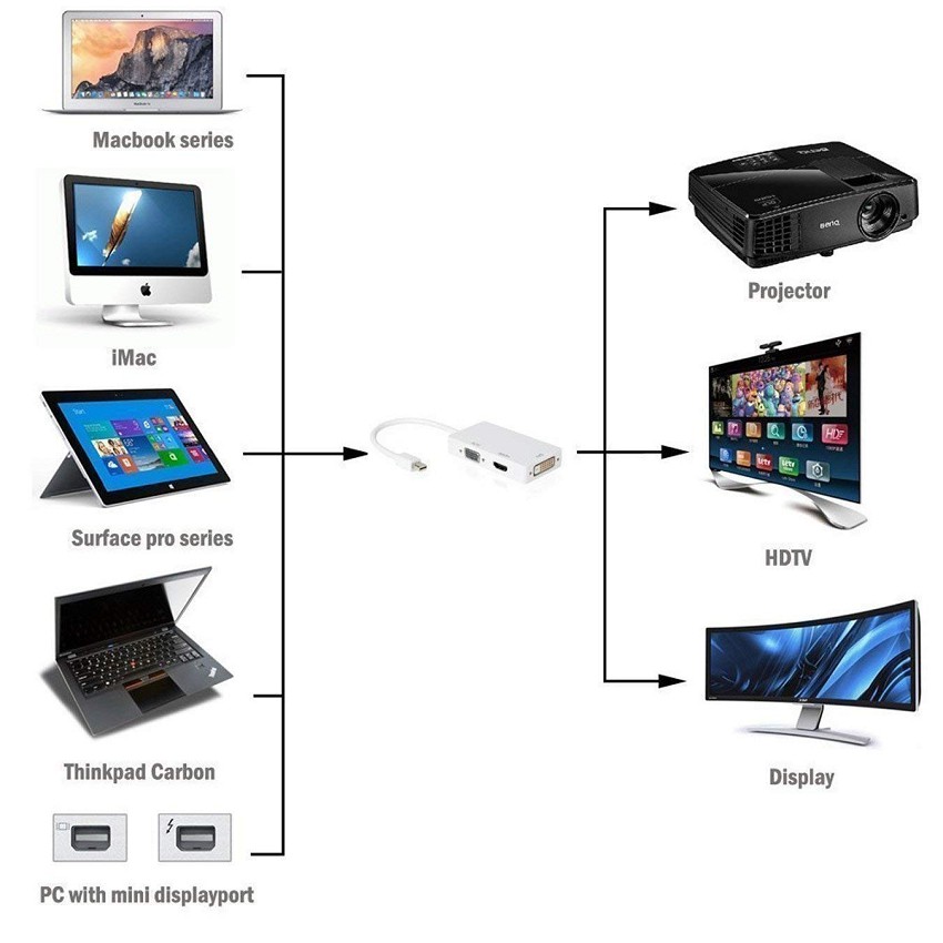 Cáp chuyển mini Displayport to HDMI + VGA + DVI