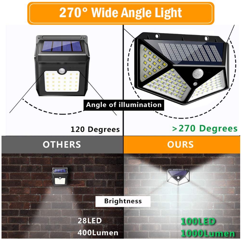 Đèn năng lượng mặt trời Solar 100LED siêu sáng, cảm biến tự động bật tắt, chống nước tuyệt đối