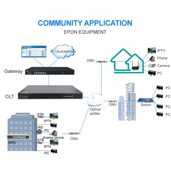 Thiết Bị Kết Nối Epon Onu Olt Ftth Ethernet Pasf 1.25g 1 Cổng Tiện Dụng
