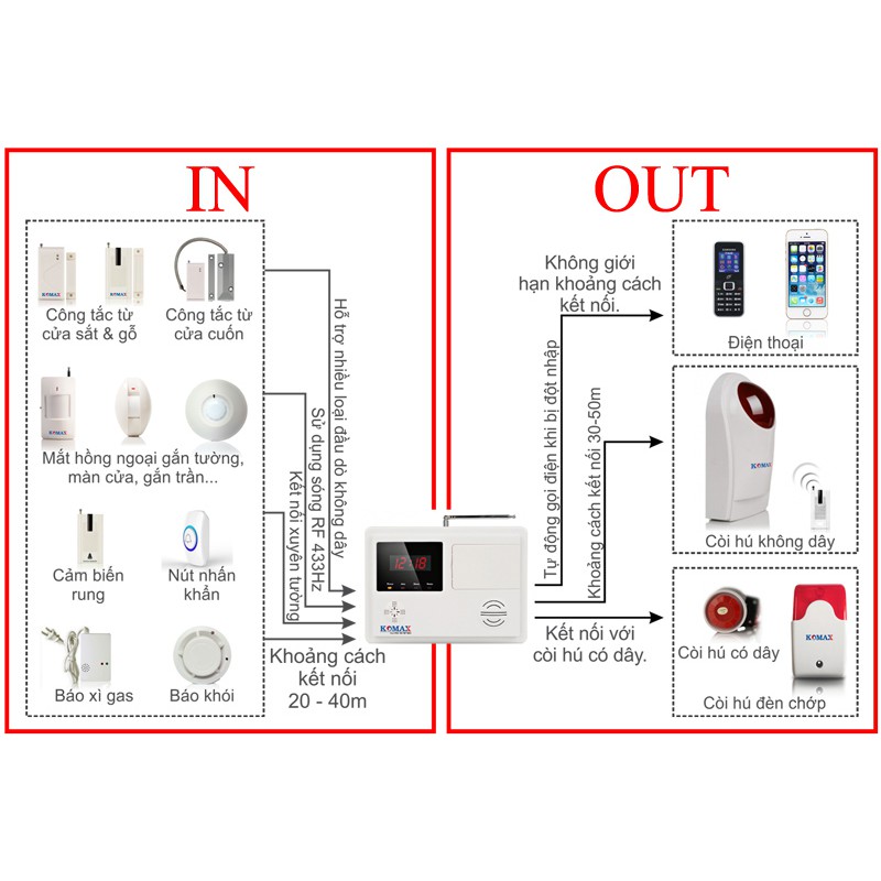Bộ báo động chống trộm thông minh Komax KM-801P