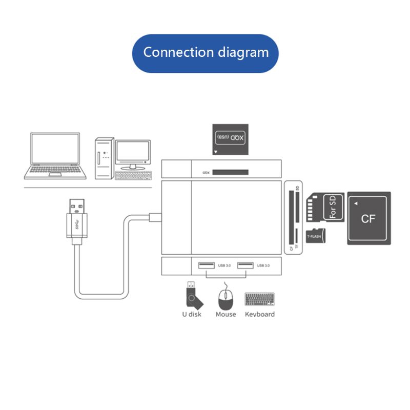 Pc 6 In 1 High Speed Usb 3.0 2 Port Hub Adapter To Xqd / Cf / For Sd / Tf