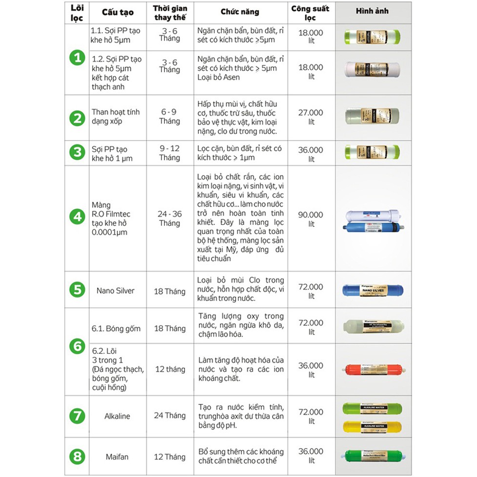 Lõi lọc Kangaroo số 3