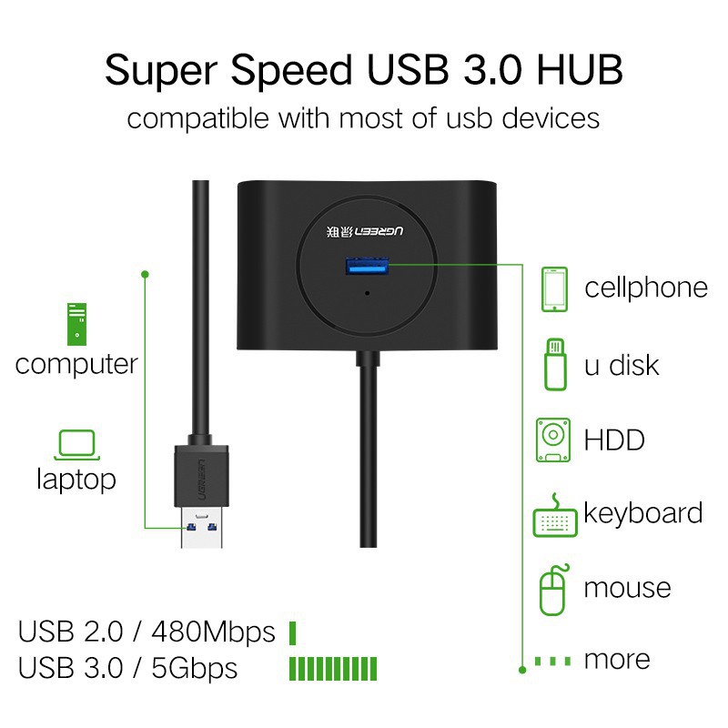 Bộ chia 4 cổng USB 3.0 UGREEN tốc độ cao thích hợp cho MacBook/Mac Air/Mac ProMini/iMac/Surface Pro/XPS/ổ USB