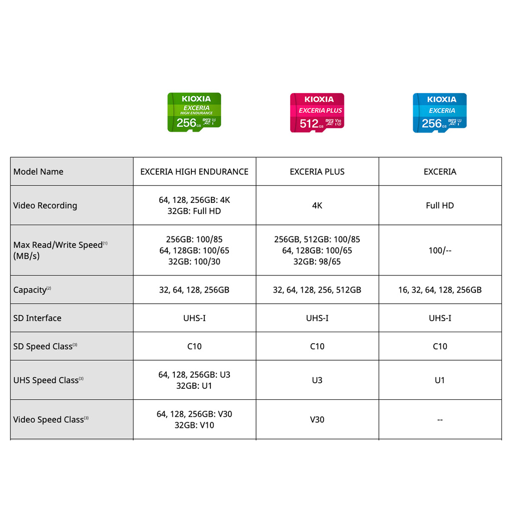 Thẻ nhớ MicroSD Kioxia Exceria High Endurance UHS-I U1&U3 C10 100MB/s (Full HD & 4K) có Adapter