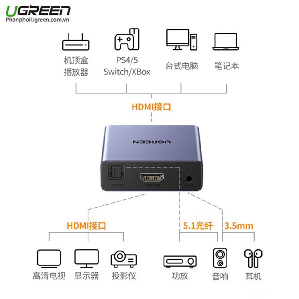 Bộ chia âm thanh hình ảnh HDMI 4k@30hz cổng quang OPTICAL + 3.5mm Cao Cấp Ugreen 60649 Chính hãng