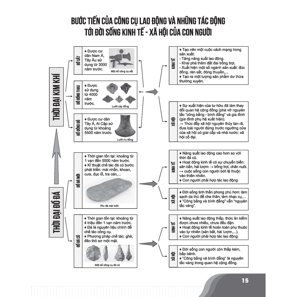 Sách- Bí quyết chinh phục điểm cao Lịch sử 10