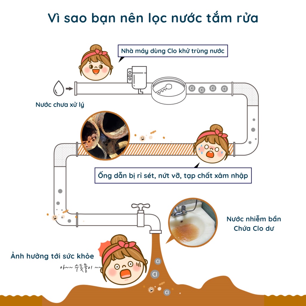 Bộ lọc nước vòi hoa sen VitaShower - Hãng VitaTops