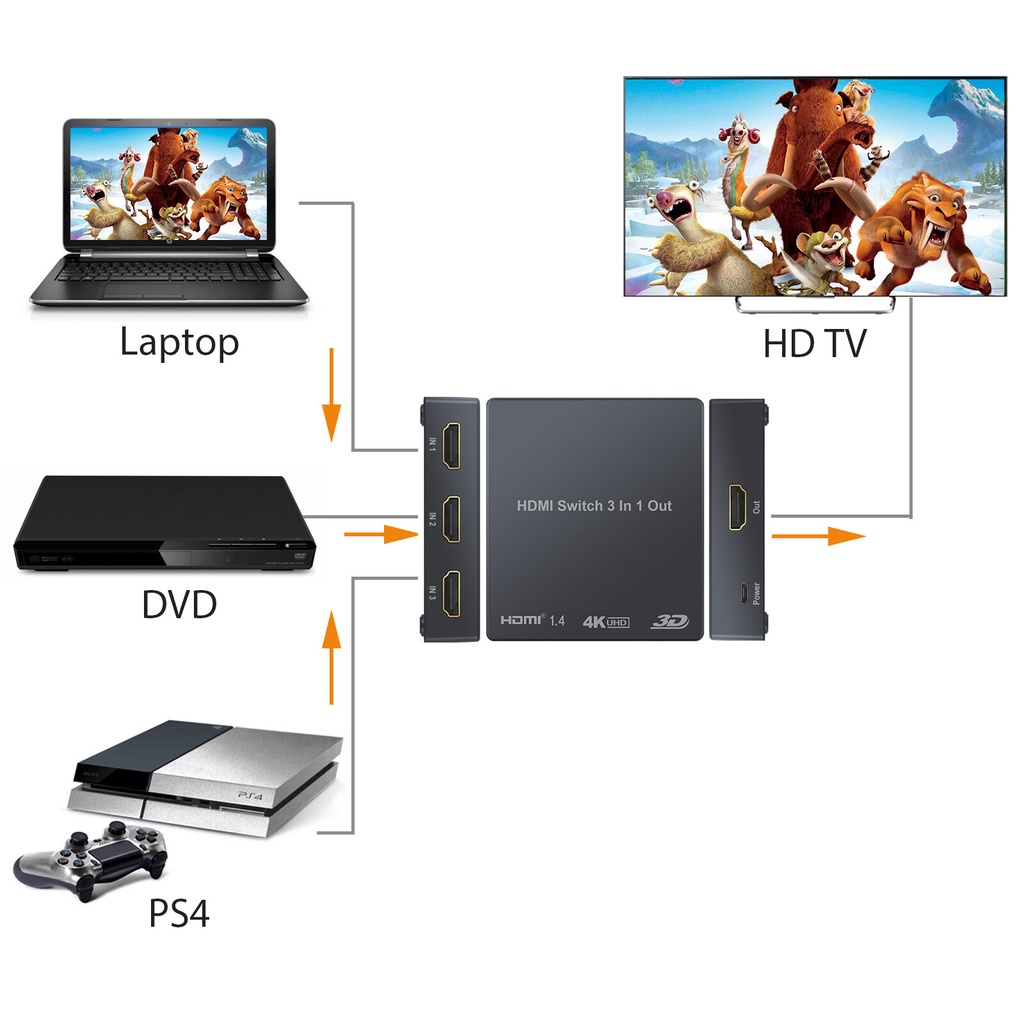 Bộ chuyển đổi HDMI 03 cổng vào 01 cổng ra Tivi độ phân giải 4K, 2K, HD 1080, HD 720 - Kèm điều khiển từ xa