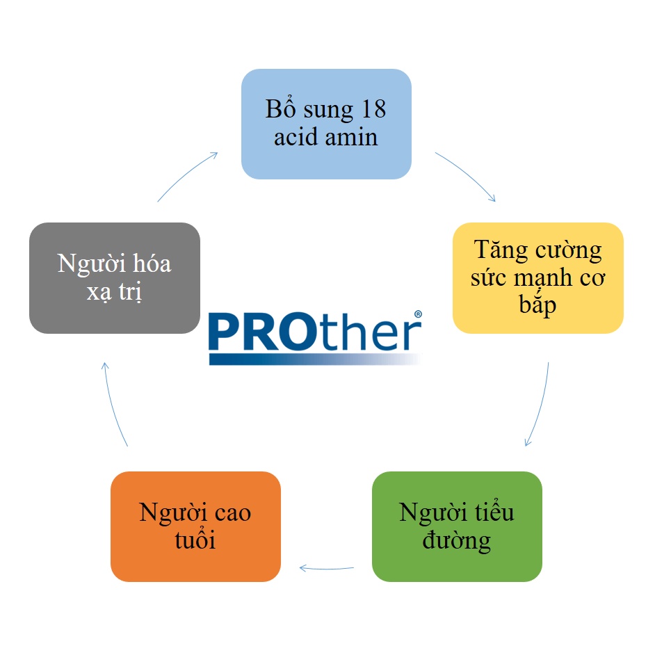 ĐẠM UỐNG TĂNG CƠ PROTHER - NHẬP KHẨU Ý - Hộp 10 gói x 10g