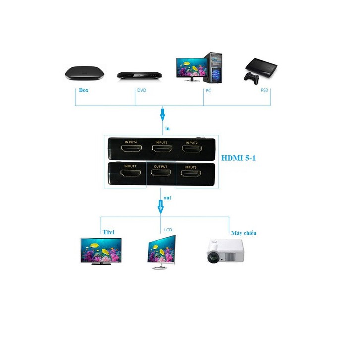 Bộ gộp HDMI 5-1 2k x 4k
