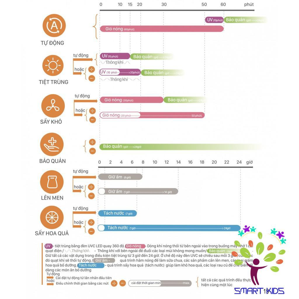 Máy tiệt trùng UVC - LED Fatz baby có chức năng sấy khô KING 1 FB4722BT  Mamababyvn