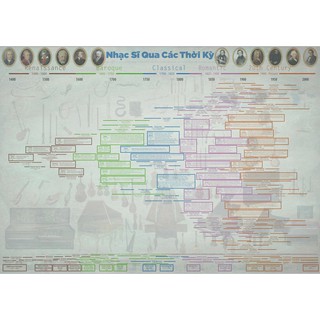 Poster Lịch Sử Âm Nhạc Thế Giới.
