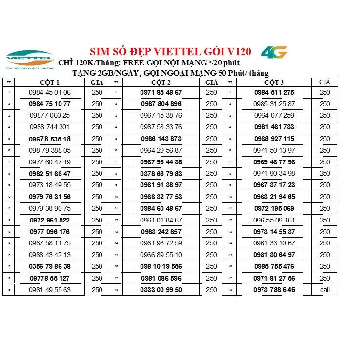 CHỌN SỐ  SIM NGHE GỌI VIETTEL ĐỒNG GIÁ 250K,  GÓI V120- miễn phí gọi nội mạng + 2 data/ Ngày, sim đồng giá