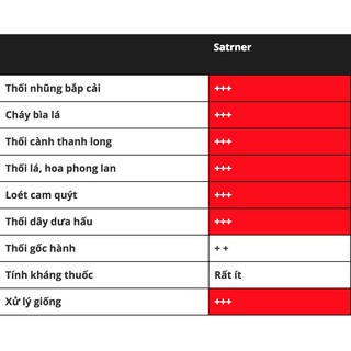 Thuốc trừ bệnh STARNER 20WP