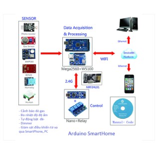 BỘ SẢN PHẨM ARDUINO SMARTHOME 1
