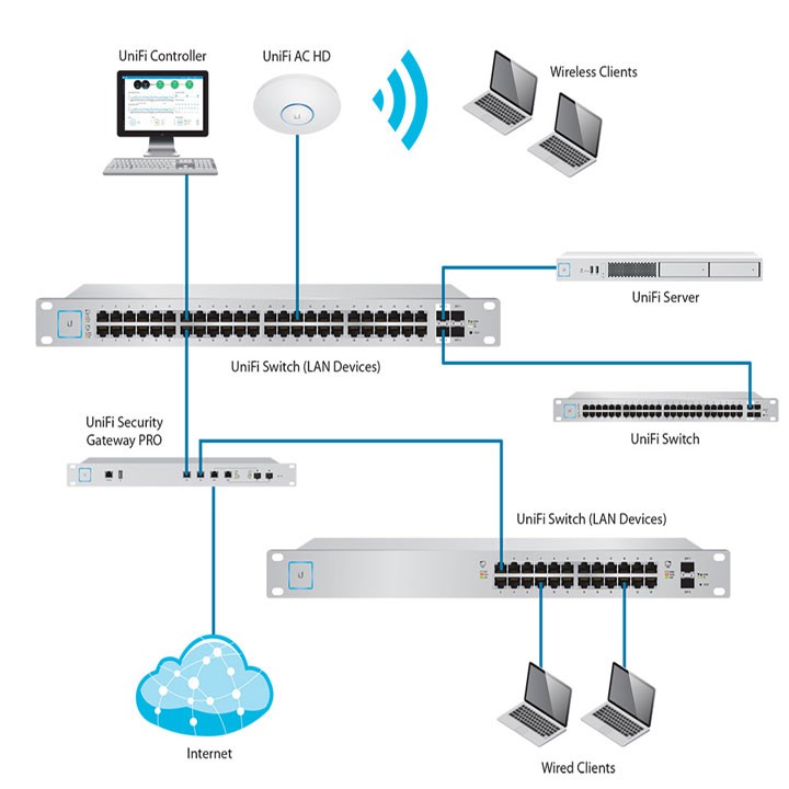 Thiết bị chuyển tiếp thông minh Unifi US-48