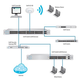 Bộ chuyển mạch 48 cổng Unifi US-48-500W