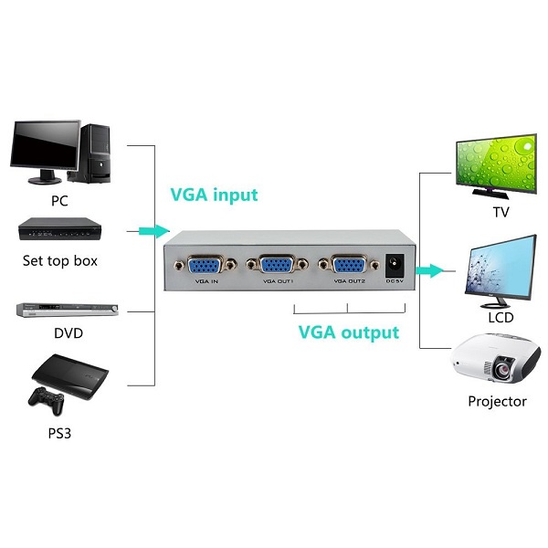 Bộ chia VGA 1 ra 2 1 ra 4 chia 1 cpu ra nhiều màn hình  màn hình bảo hành 06 tháng ARIGATO