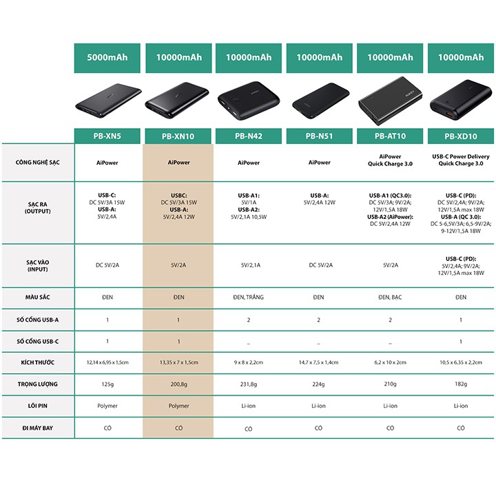 Pin Sạc Dự Phòng Aukey PB-XN10 10000mAh Tích Hợp Cổng USB Type-C In/Out - Hàng Chính Hãng