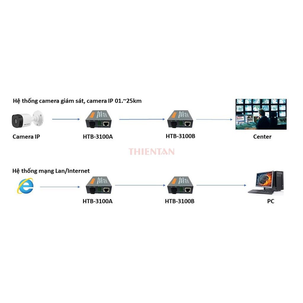 Combo 100m 120m 150m 180m 200m cáp quang 1fo bấm sẵn 2 đầu FC + 1 cặp converter htb-3100ab 100Mbps / htb-gs-03 1Gbps