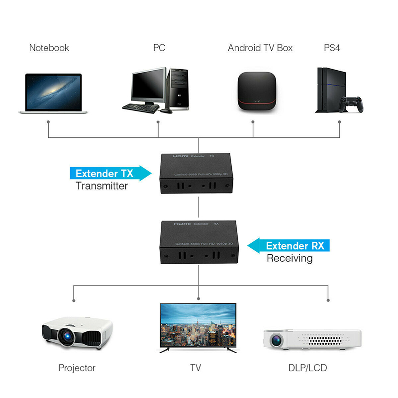 Bộ Chuyển Đổi Mở Rộng Hdmi Cat5e / 6 Rj45 Up Sang 200ft 60m 1080p 3d