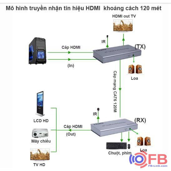 HDMI EXTENDER 4K 120M FB-LINK CHÍNH HÃNG