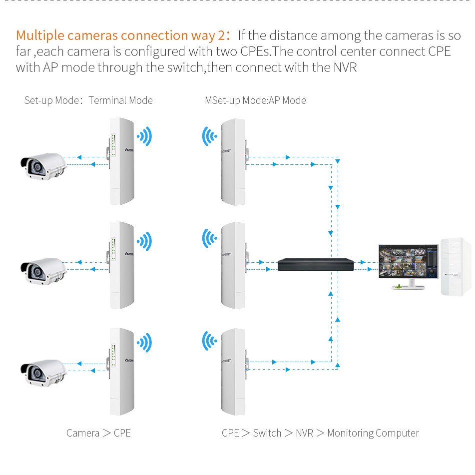 Bộ Khuếch Đại Tín Hiệu Wifi Comfast 2.4ghz 300mbps 1km Cpe / Ap | BigBuy360 - bigbuy360.vn