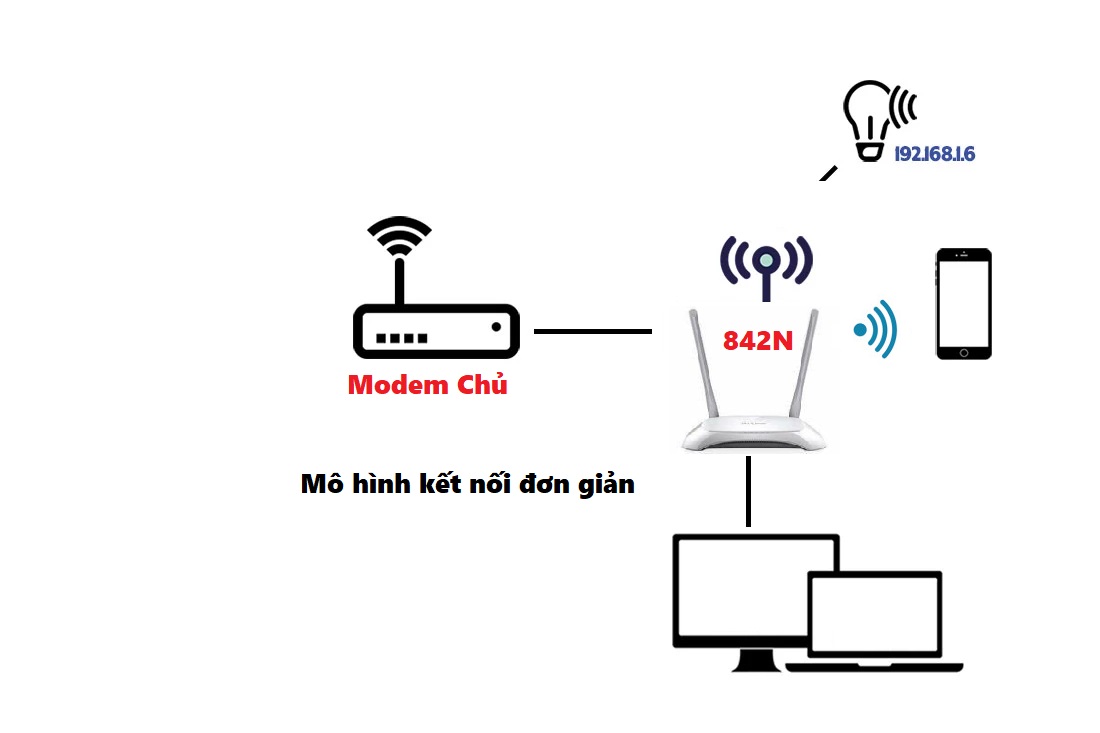 Bộ Phát Wifi TPlink, Modem Wifi TPLink 842N 2 râu chuẩn tốc độ 300 Mbps phát sóng khỏe, Cục phát wifi, Bộ kích sóng wifi