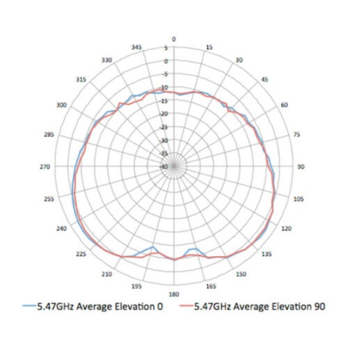 Ăng Ten Anten wifi Đa Hướng  hai băng tầng 2.4ghz / 5ghz ZIN Chính Hãng