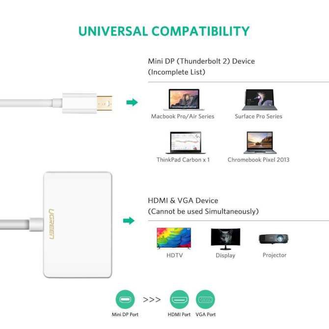 [Mã ELHACE giảm 4% đơn 300K] Mini Displayport sang VGA/HDMI chính hãng Ugreen 10427 - Phukienleduy