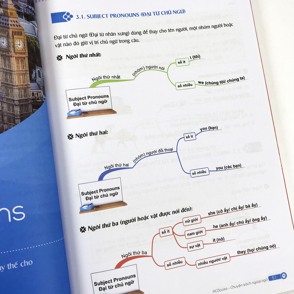Sách Mind map - English Grammar - Ngữ pháp tiếng Anh bằng sơ đồ tư duy