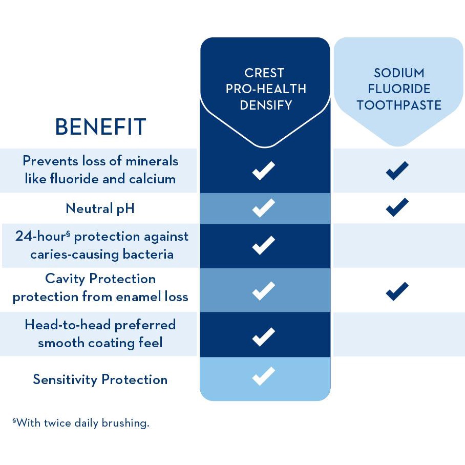 Kem Đánh Răng Crest Pro-Health Densify 116G - Tăng Cường Phục Hồi Men Răng