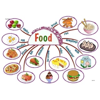 Sơ đồ tư duy - học tiếng anh - mindmap khổ A4 ép plastic