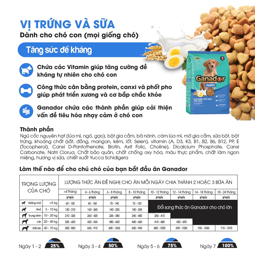 ComBo 3vị  3kg,1,5kg,400gr trứng sữa, thịt cừu, thức ăn chó trưởng thành