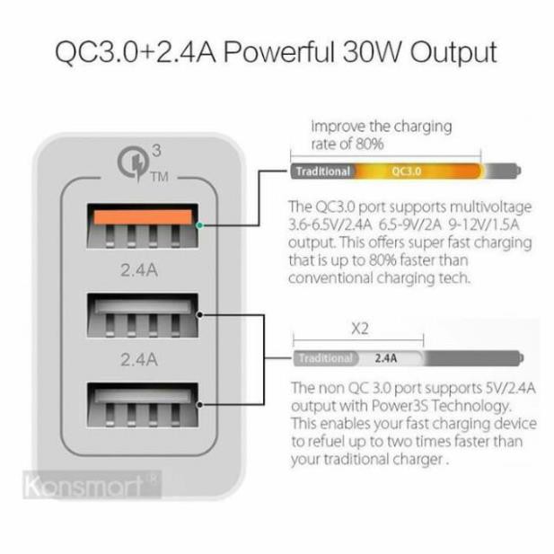 (CÓ SẴN) Củ sạc nhanh 3 cổng hỗ trợ Qualcomm Quick Charge 3.0 30W