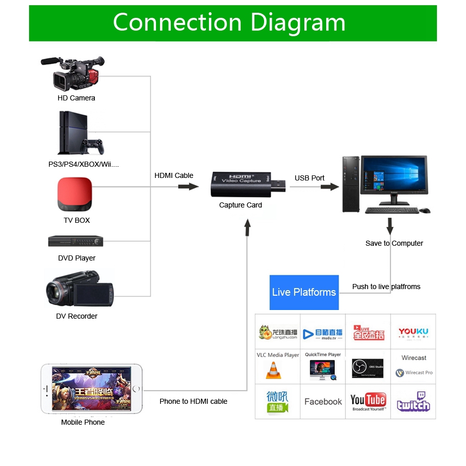 Card Ghi Hình Video Mini USB 2.0 HDMI Chuyên Dụng Dùng Khi Chơi Game Điện Thoại/Máy Tính Bàn/Live Stream