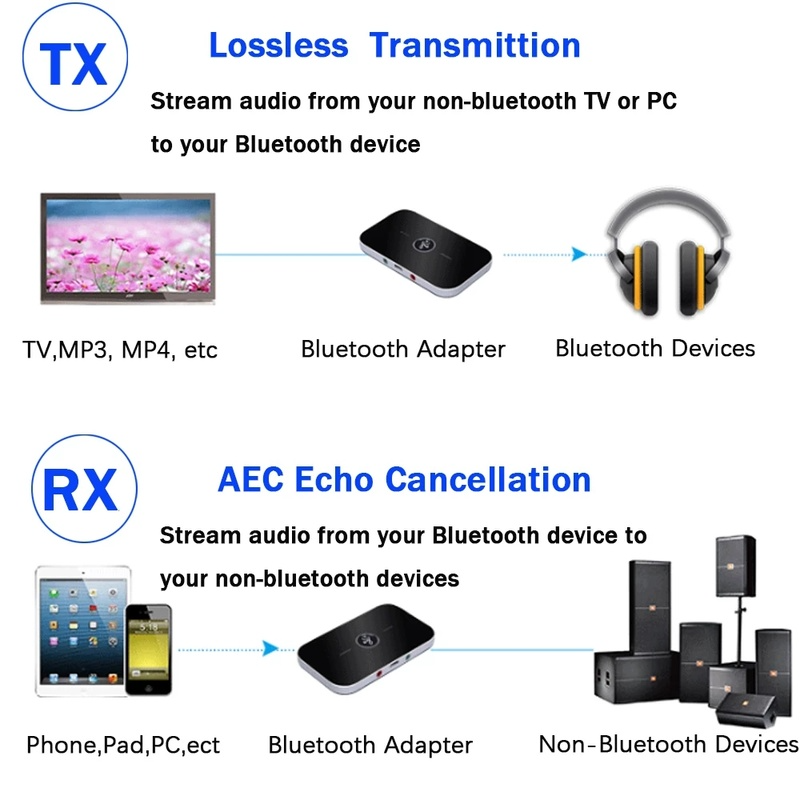 B6 Audio Receiver and Transmitter with Bluetooth 5.0/Wireless Music Adapter for Car, PC, TV and Headphone/3.5mm AUX Music Receiver Emitter