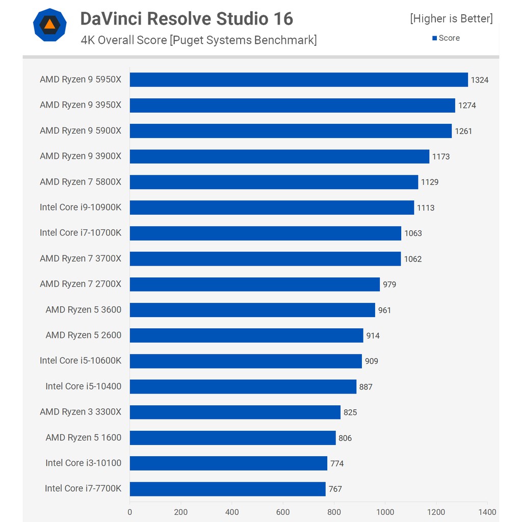 Chíp máy tính AMD Ryzen 7 5800X (3.8GHz Boost 4.7GHz | 32MB Cache | PCIe 4.0)  NEW BOX- BH 36 tháng) | BigBuy360 - bigbuy360.vn