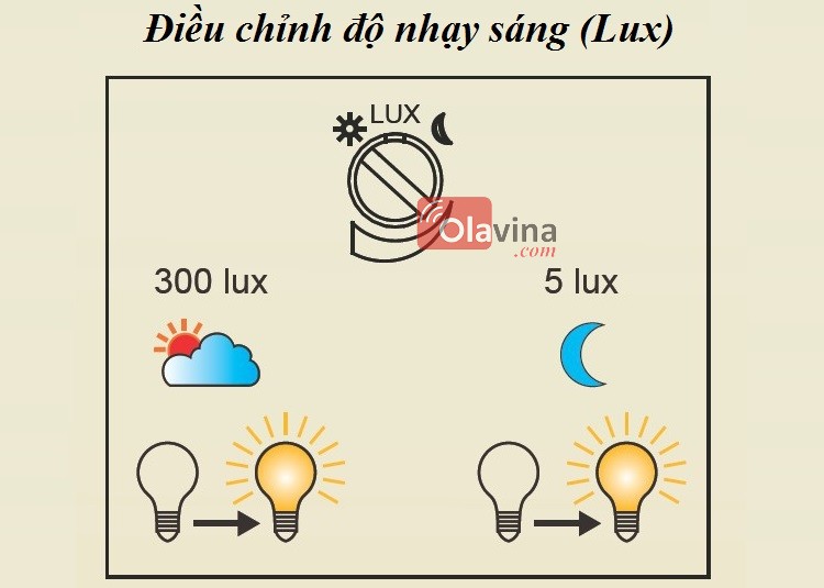 Công tắc cảm biến chuyển động hồng ngoại chống nước